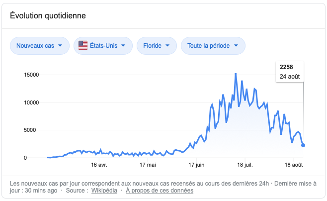 La courbe de l'épidémie en Floride