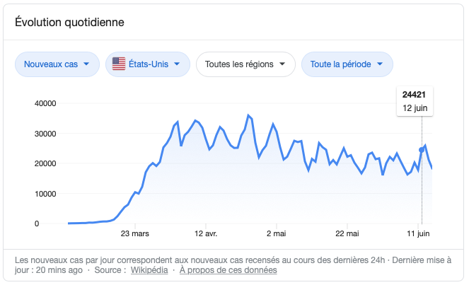 L'épidémie de covid-19 en hausse importante aux Etats-Unis à la mi-juin