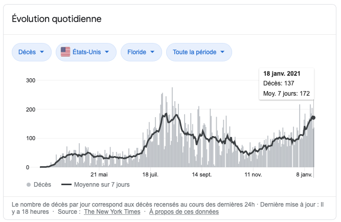 Nombre de décès de la covid-19 en Floride