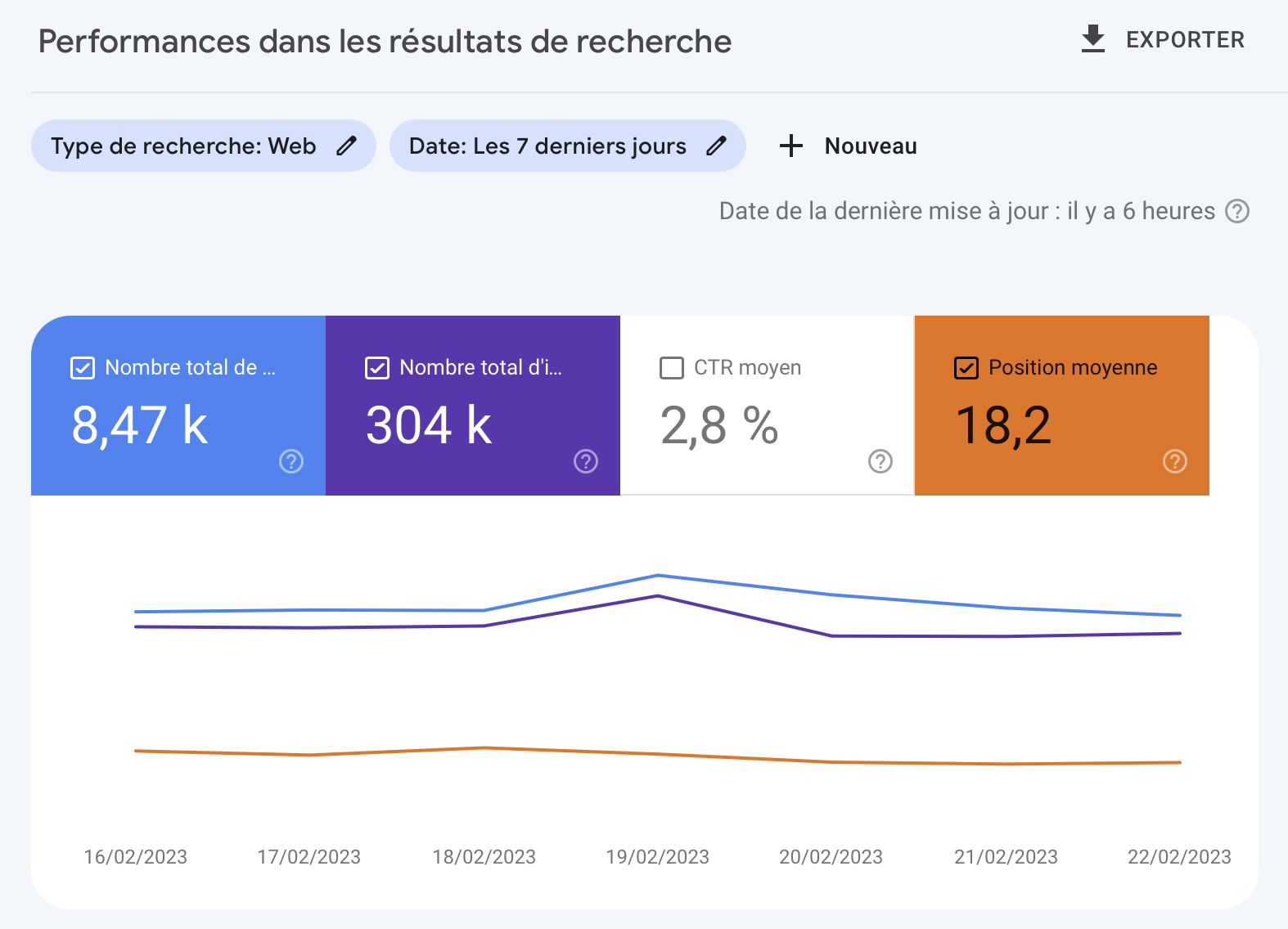 Statistiques Google du journal Le Courrier des Amériques sur 7 jours jusqu'au 23 février 2023
