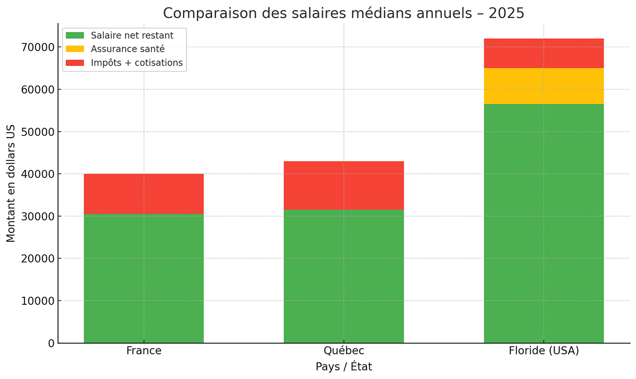 Comparaison des revenus entre la France, le Québec et la Floride