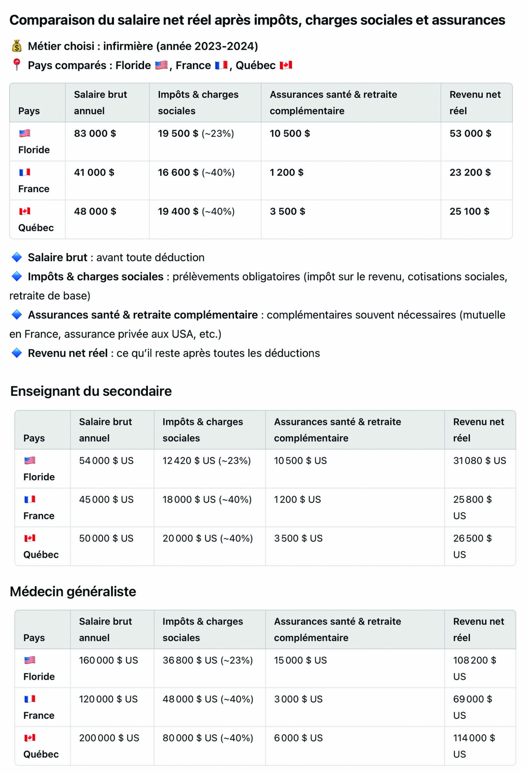 Comparaison des salaires des Etats-Unis, du Québec et de la France